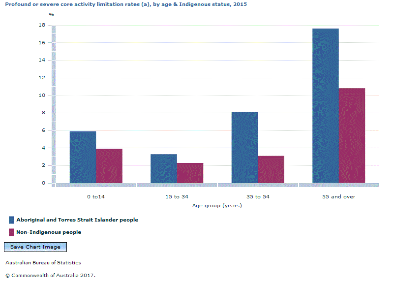 Graph Image for Profound or severe core activity limitation rates (a), by age and Indigenous status, 2015